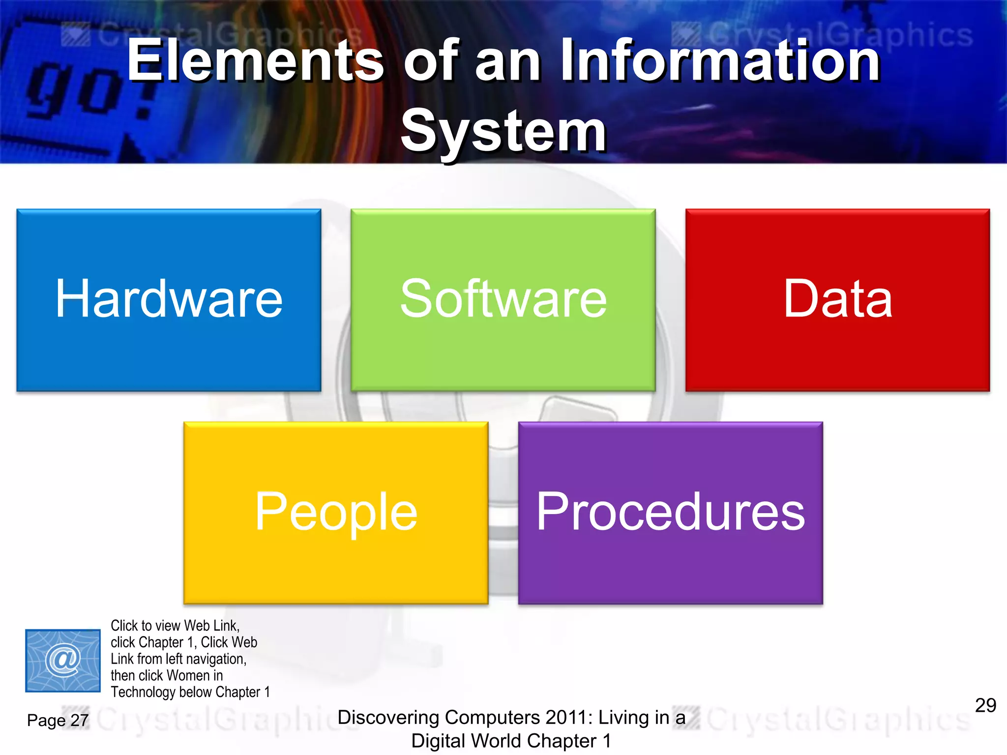 Elements of an Information
System
Hardware

Software

People

Procedures

Click to view Web Link,
click Chapter 1, Click Web
Link from left navigation,
then click Women in
Technology below Chapter 1

Page 27

Data

Discovering Computers 2011: Living in a
Digital World Chapter 1

29

 