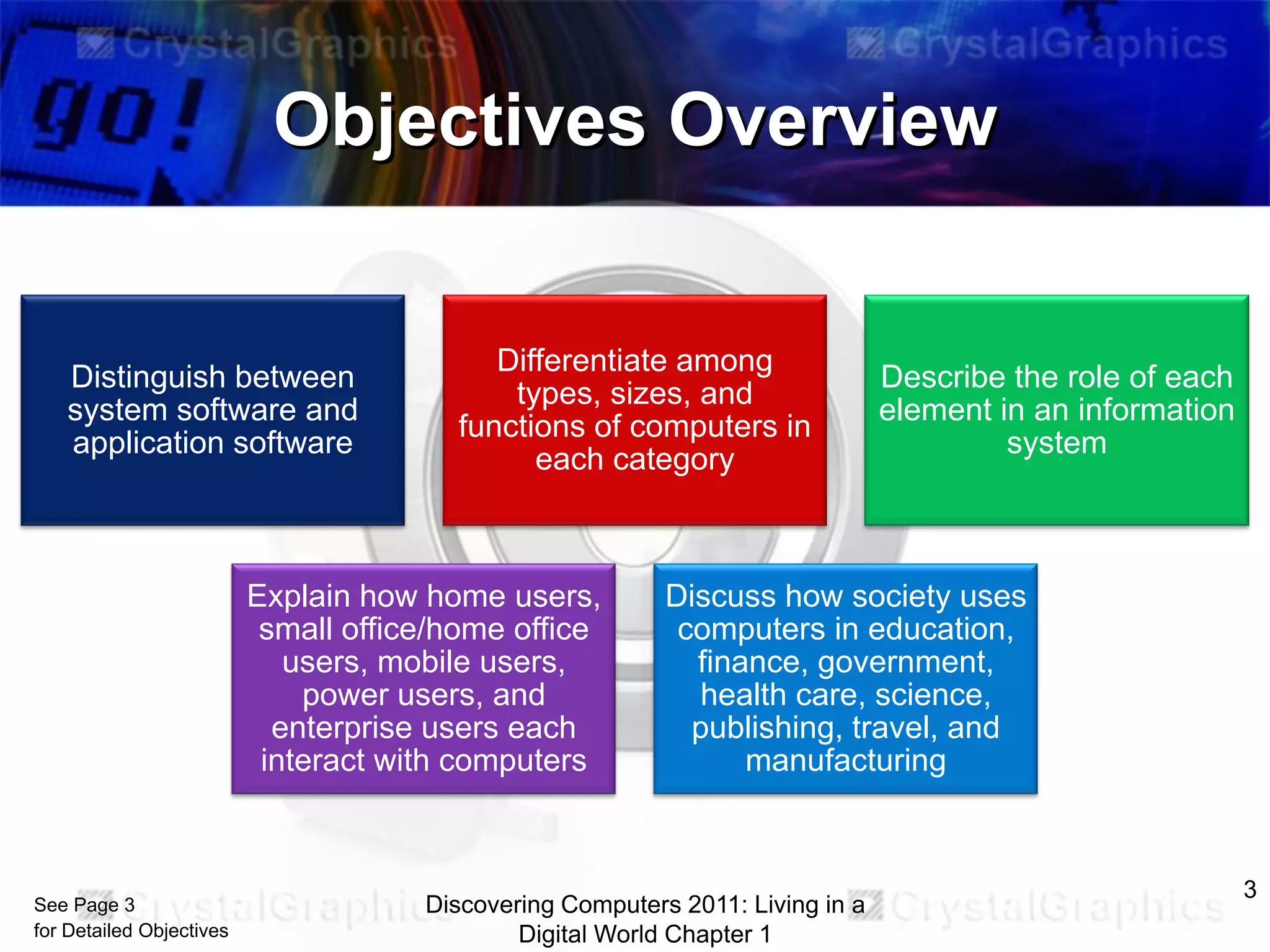 Objectives Overview

Distinguish between
system software and
application software

Differentiate among
types, sizes, and
functions of computers in
each category

Explain how home users,
small office/home office
users, mobile users,
power users, and
enterprise users each
interact with computers

See Page 3
for Detailed Objectives

Describe the role of each
element in an information
system

Discuss how society uses
computers in education,
finance, government,
health care, science,
publishing, travel, and
manufacturing

Discovering Computers 2011: Living in a
Digital World Chapter 1

3

 