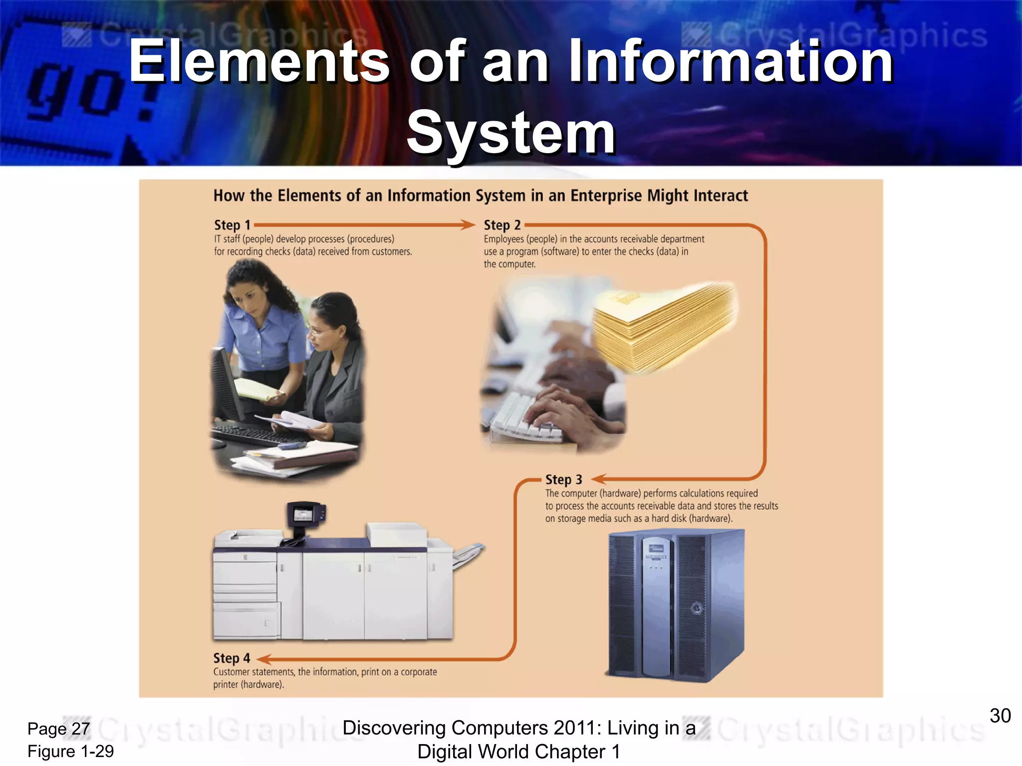 Elements of an Information
System

Page 27
Figure 1-29

Discovering Computers 2011: Living in a
Digital World Chapter 1

30

 