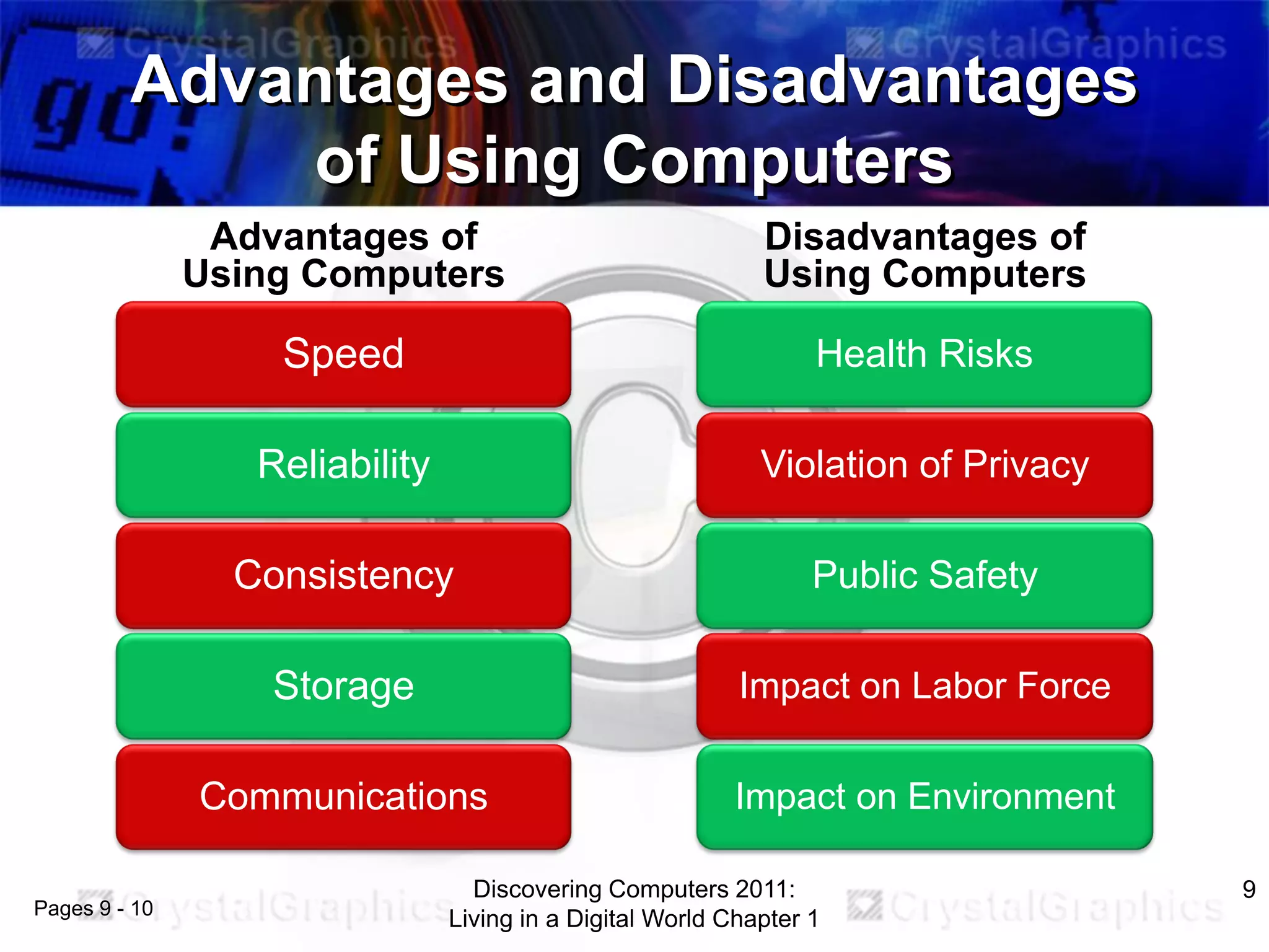 Advantages and Disadvantages
of Using Computers
Advantages of
Using Computers

Speed

Health Risks

Reliability

Violation of Privacy

Consistency

Public Safety

Storage

Impact on Labor Force

Communications
Pages 9 - 10

Disadvantages of
Using Computers

Impact on Environment

Discovering Computers 2011:
Living in a Digital World Chapter 1

9

 