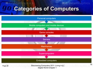 Categories of Computers
Personal computers

Mobile computers and mobile devices

Game consoles

Servers

Mainframes

Supercomputers

Embedded computers
Page 19

Discovering Computers 2011: Living in a
Digital World Chapter 1

18

 