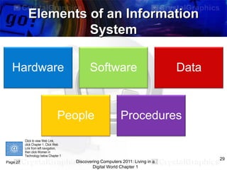 Elements of an Information
System
Hardware

Software

People

Procedures

Click to view Web Link,
click Chapter 1, Click Web
Link from left navigation,
then click Women in
Technology below Chapter 1

Page 27

Data

Discovering Computers 2011: Living in a
Digital World Chapter 1

29

 