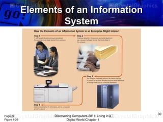 Elements of an Information
System

Page 27
Figure 1-29

Discovering Computers 2011: Living in a
Digital World Chapter 1

30

 