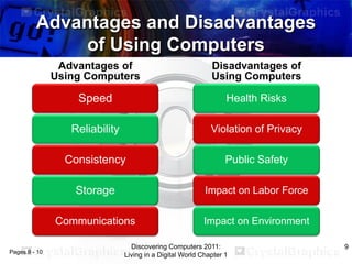 Advantages and Disadvantages
of Using Computers
Advantages of
Using Computers

Speed

Health Risks

Reliability

Violation of Privacy

Consistency

Public Safety

Storage

Impact on Labor Force

Communications
Pages 9 - 10

Disadvantages of
Using Computers

Impact on Environment

Discovering Computers 2011:
Living in a Digital World Chapter 1

9

 