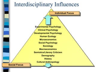 Interdisciplinary Influences
Experimental Psychology
Clinical Psychology
Developmental Psychology
Human Ecology
Microeconomics
Social Psychology
Sociology
Macroeconomics
Semiotics/Literary Criticism
Demography
History
Cultural Anthropology
Individual Focus
Social Focus
 