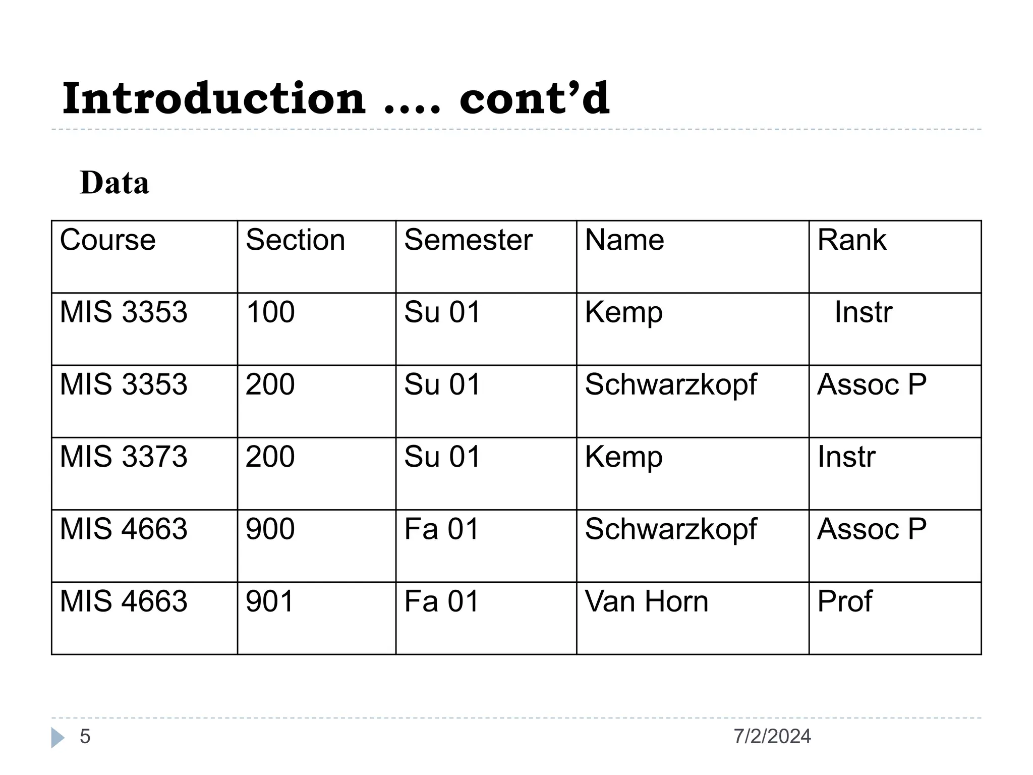 Introduction …. cont’d 7/2/2024 5 Course Section Semester Name Rank MIS 3353 100 Su 01 Kemp Instr MIS 3353 200 Su 01 Schwarzkopf Assoc P MIS 3373 200 Su 01 Kemp Instr MIS 4663 900 Fa 01 Schwarzkopf Assoc P MIS 4663 901 Fa 01 Van Horn Prof Data 