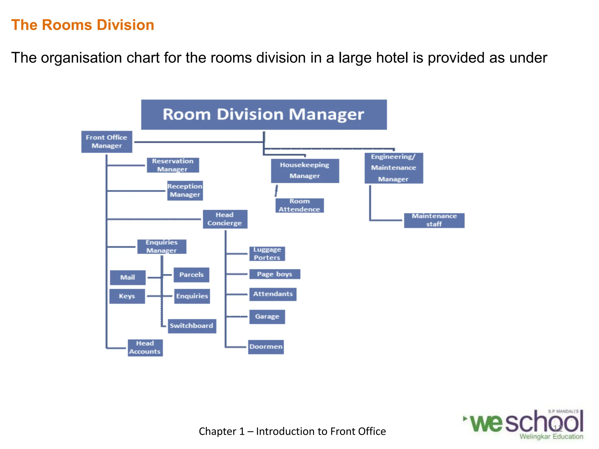The Rooms Division
The organisation chart for the rooms division in a large hotel is provided as under
Chapter 1 – Introduction to Front Office 12
 