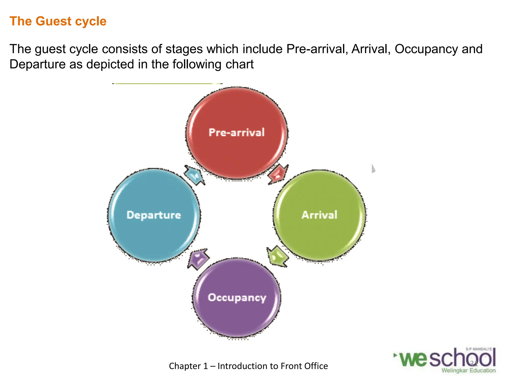 The Guest cycle
The guest cycle consists of stages which include Pre-arrival, Arrival, Occupancy and
Departure as depicted in the following chart
Chapter 1 – Introduction to Front Office 31
 