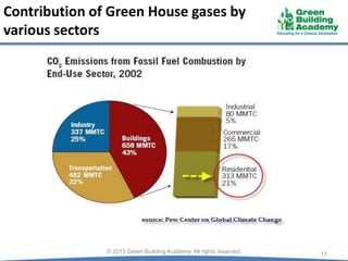 Contribution of Green House gases by
various sectors
17© 2015 Green Building Academy. All rights reserved.
 