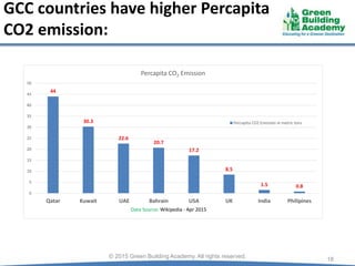 GCC countries have higher Percapita
CO2 emission:
18© 2015 Green Building Academy. All rights reserved.
44
30.3
22.6
20.7
17.2
8.5
1.5 0.8
0
5
10
15
20
25
30
35
40
45
50
Qatar Kuwait UAE Bahrain USA UK India Philipines
Percapita CO2 Emission
Percapita CO2 Emission in metric tons
Data Source: Wikipedia - Apr 2015
 
