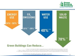 19© 2015 Green Building Academy. All rights reserved.
 
