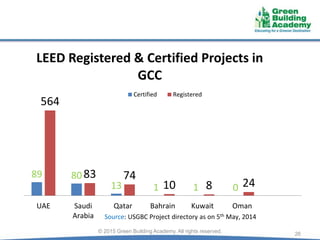 26© 2015 Green Building Academy. All rights reserved.
89 80
13 1 1 0
564
83 74
10 8 24
UAE Saudi
Arabia
Qatar Bahrain Kuwait Oman
LEED Registered & Certified Projects in
GCC
Certified Registered
Source: USGBC Project directory as on 5th May, 2014
 