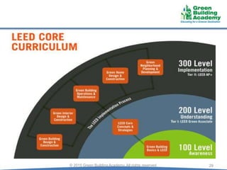 29© 2015 Green Building Academy. All rights reserved.
 