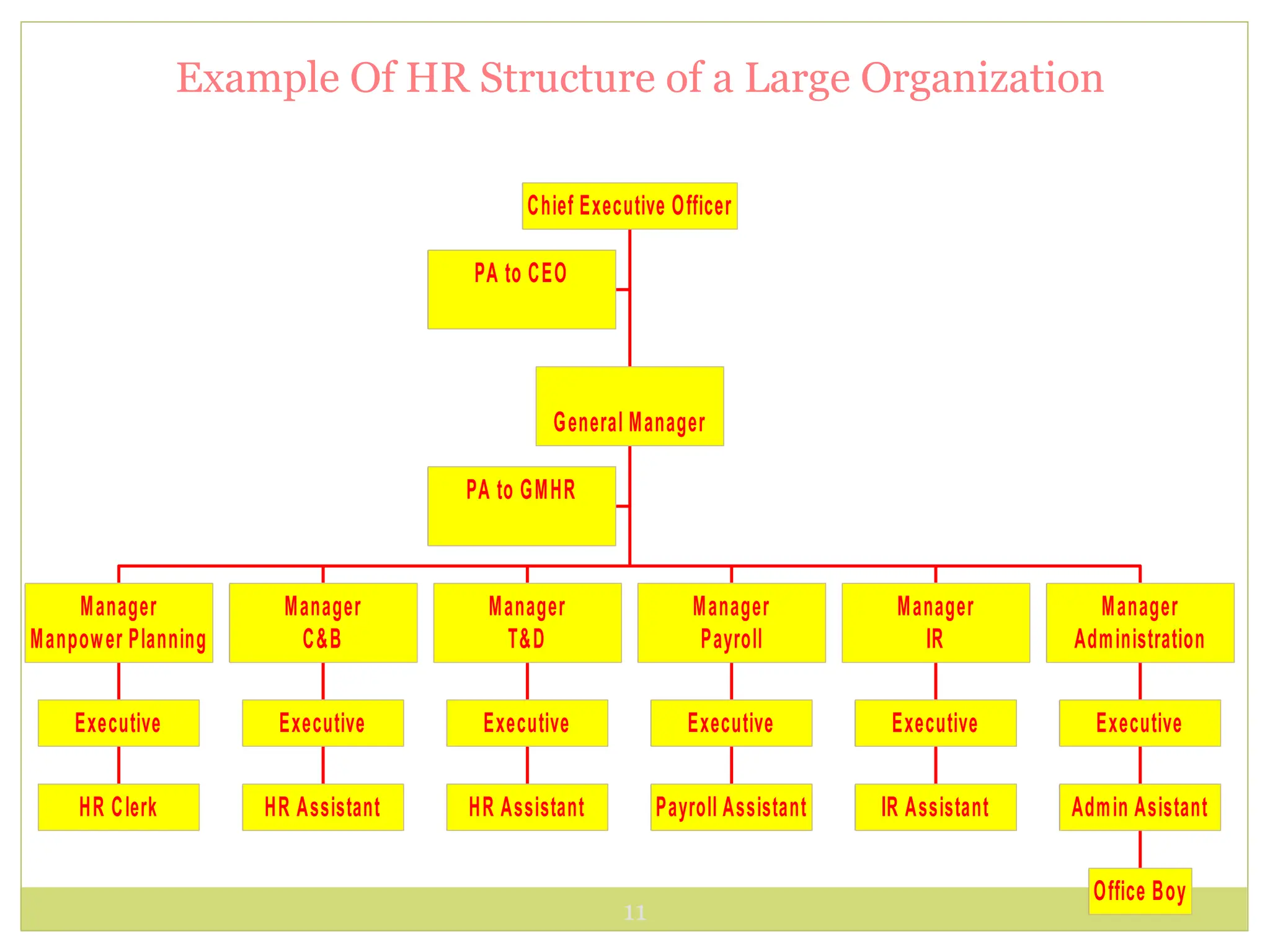 11
Example Of HR Structure of a Large Organization
PA to CEO
PA to GMHR
HR Clerk
Executive
Manager
Manpower Planning
HR Assistant
Executive
Manager
C&B
HR Assistant
Executive
Manager
T&D
Payroll Assistant
Executive
Manager
Payroll
IR Assistant
Executive
Manager
IR
Office Boy
Admin Asistant
Executive
Manager
Administration
General Manager
Chief Executive Officer
 