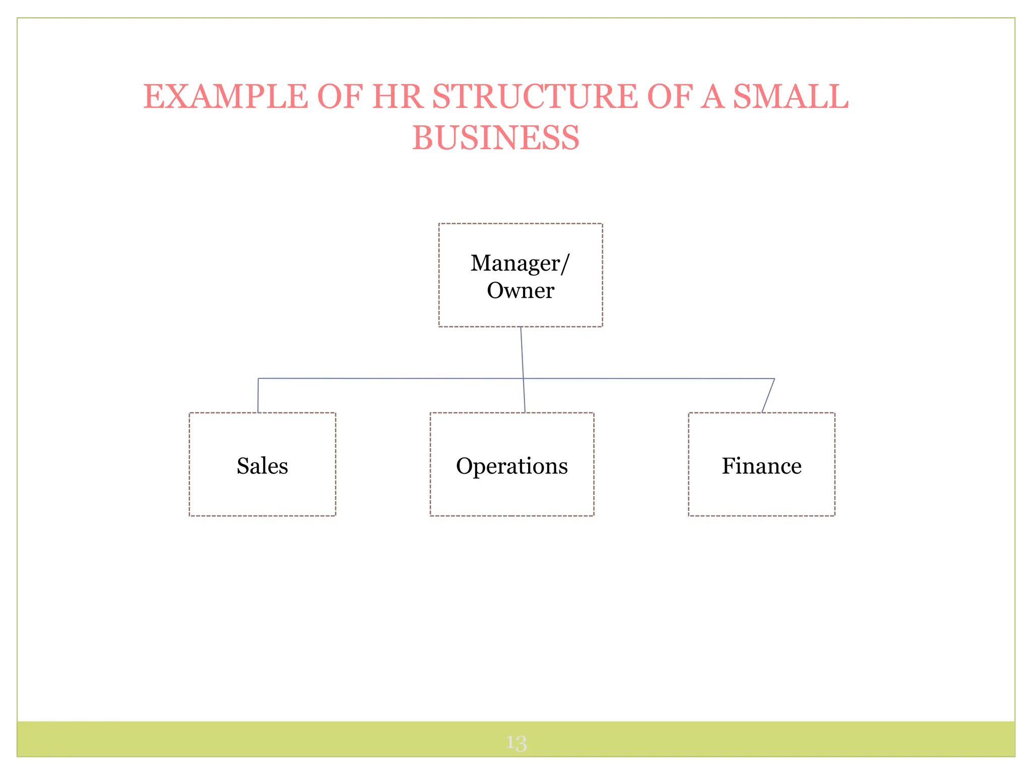 13
EXAMPLE OF HR STRUCTURE OF A SMALL
BUSINESS
Manager/
Owner
Sales Operations Finance
 