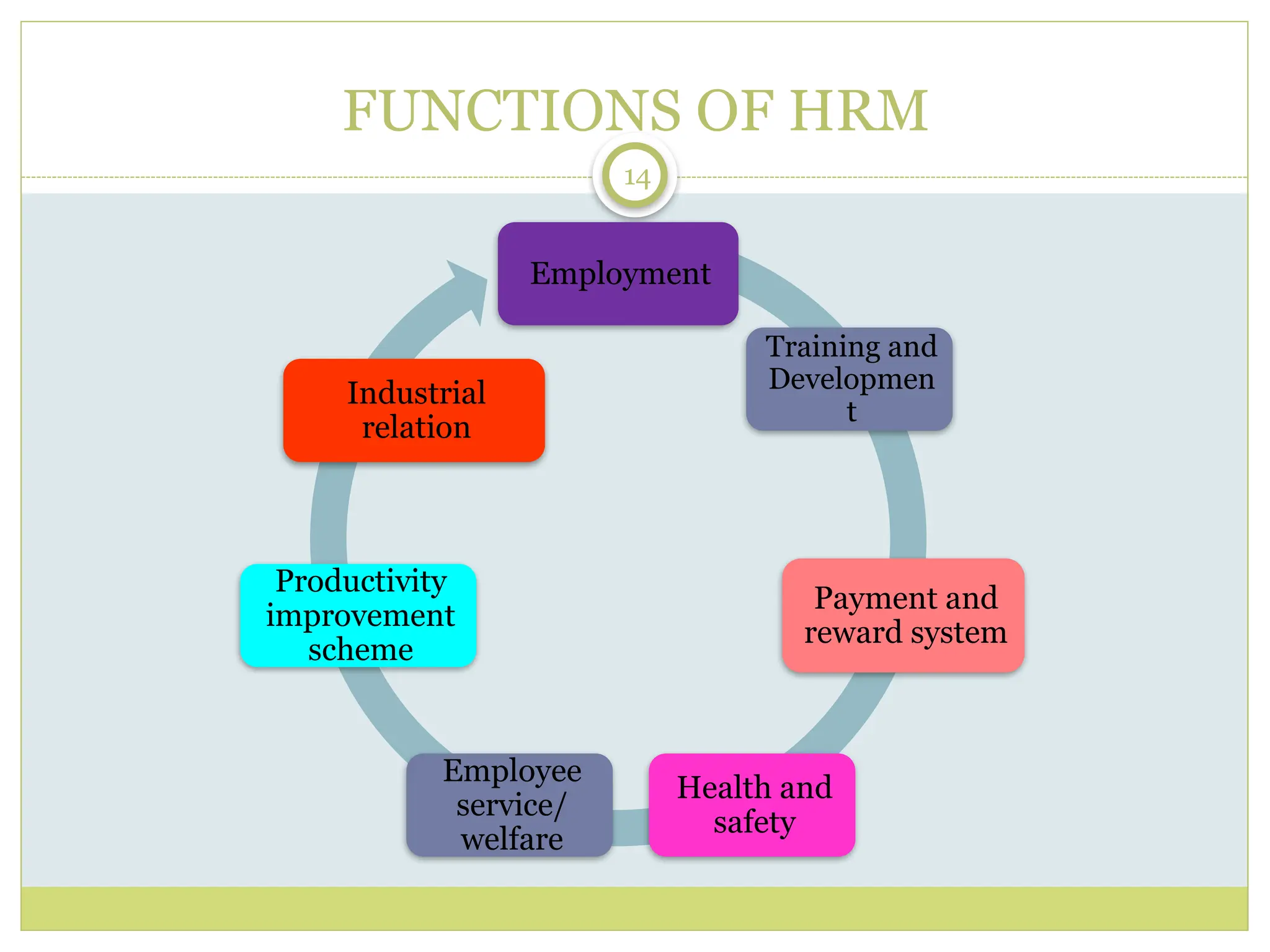 14
Employment
Training and
Developmen
t
Payment and
reward system
Health and
safety
Employee
service/
welfare
Productivity
improvement
scheme
Industrial
relation
FUNCTIONS OF HRM
 