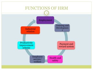 14
Employment
Training and
Developmen
t
Payment and
reward system
Health and
safety
Employee
service/
welfare
Productivity
improvement
scheme
Industrial
relation
FUNCTIONS OF HRM
 