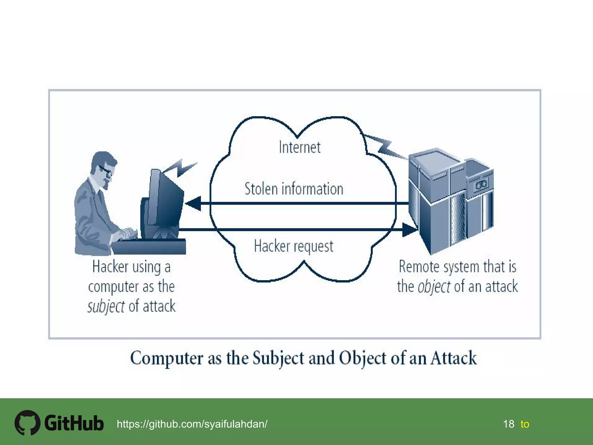 18 18 tohttps://github.com/syaifulahdan/
Figure 1-5 – Subject and Object
of Attack
 