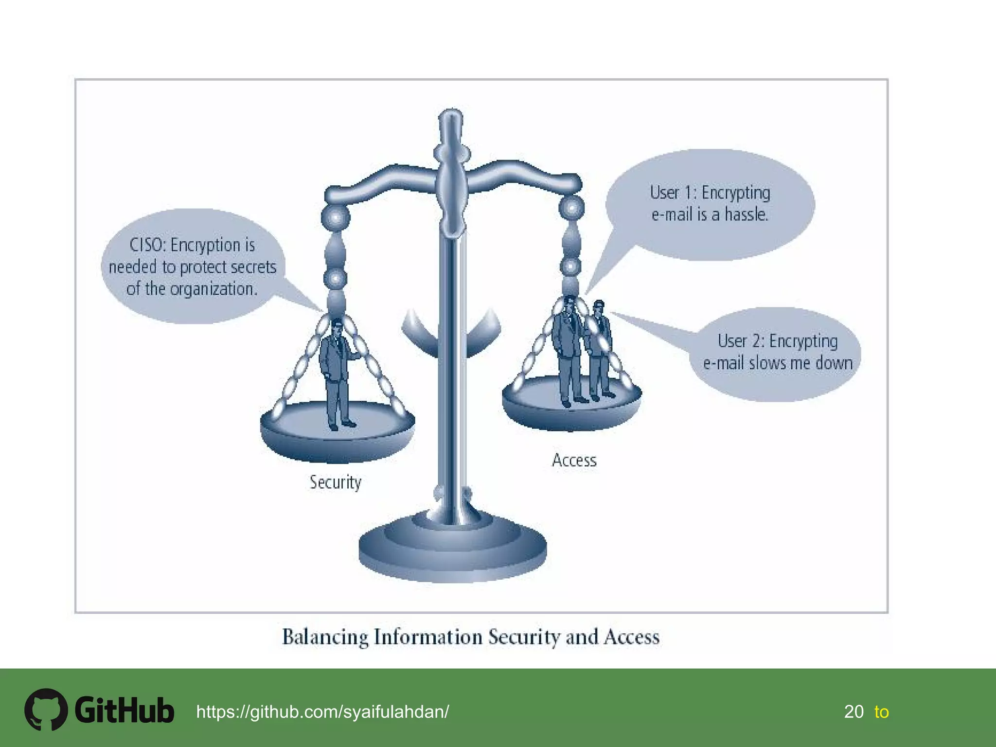 20 20 tohttps://github.com/syaifulahdan/
Figure 1-6 – Balancing Security
and Access
 