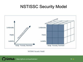 15 15 tohttps://github.com/syaifulahdan/
Figure 1-4 – NSTISSC Security
Model
 