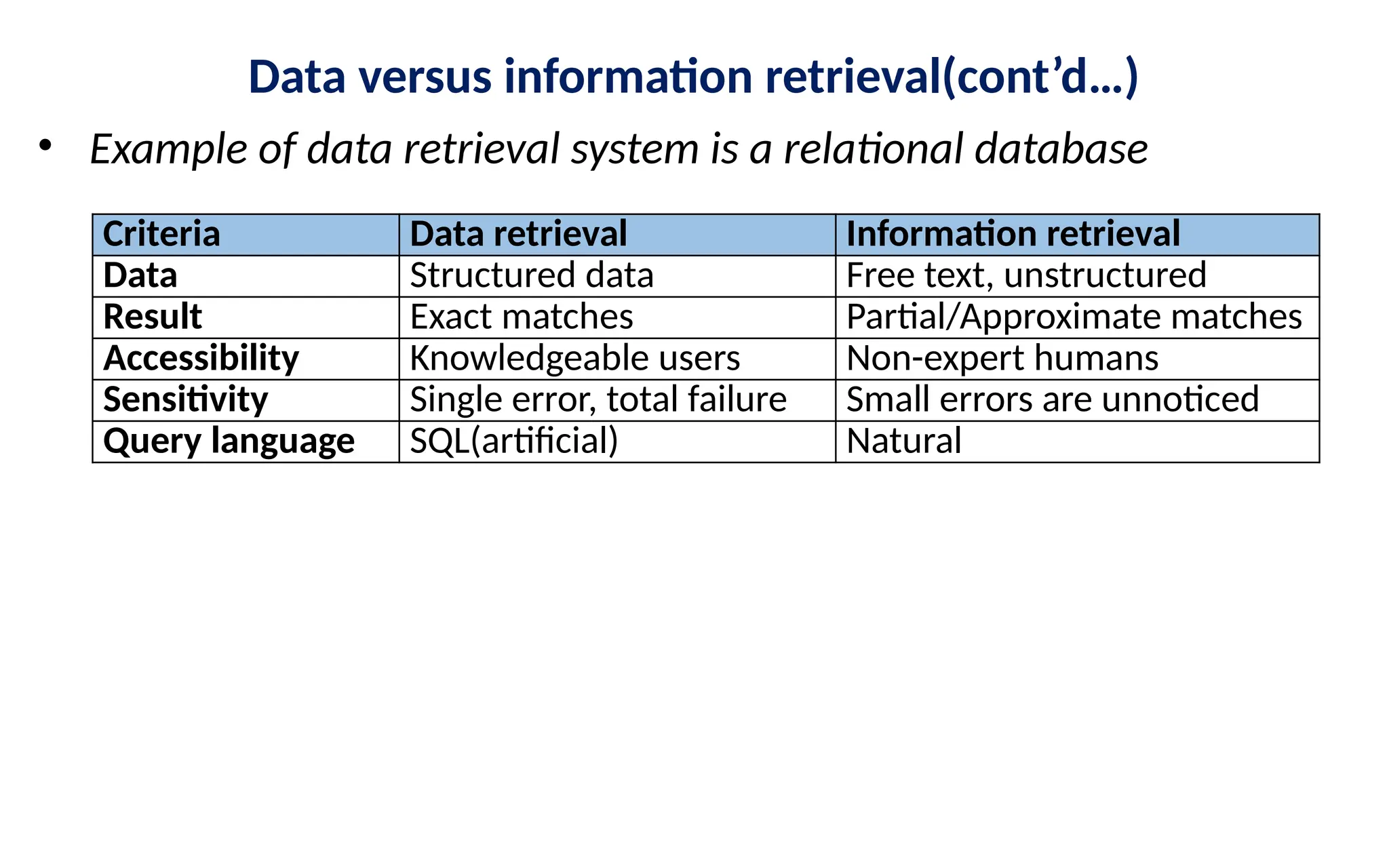 Data versus information retrieval(cont’d…)
• Example of data retrieval system is a relational database
Criteria Data retrieval Information retrieval
Data Structured data Free text, unstructured
Result Exact matches Partial/Approximate matches
Accessibility Knowledgeable users Non-expert humans
Sensitivity Single error, total failure Small errors are unnoticed
Query language SQL(artificial) Natural
 