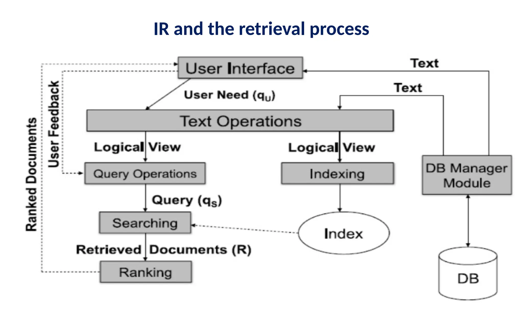 IR and the retrieval process
 