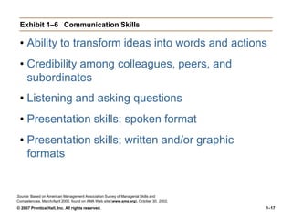 Exhibit 1–6 Communication Skills
• Ability to transform ideas into words and actions
• Credibility among colleagues, peers, and
subordinates
• Listening and asking questions
• Presentation skills; spoken format
• Presentation skills; written and/or graphic
formats
Source: Based on American Management Association Survey of Managerial Skills and
Competencies, March/April 2000, found on AMA Web site (www.ama.org), October 30, 2002.
© 2007 Prentice Hall, Inc. All rights reserved. 1–17
 