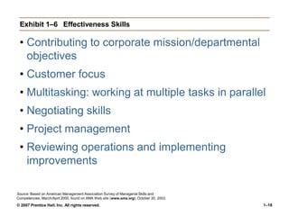 Exhibit 1–6 Effectiveness Skills
• Contributing to corporate mission/departmental
objectives
• Customer focus
• Multitasking: working at multiple tasks in parallel
• Negotiating skills
• Project management
• Reviewing operations and implementing
improvements
Source: Based on American Management Association Survey of Managerial Skills and
Competencies, March/April 2000, found on AMA Web site (www.ama.org), October 30, 2002.
© 2007 Prentice Hall, Inc. All rights reserved. 1–18
 