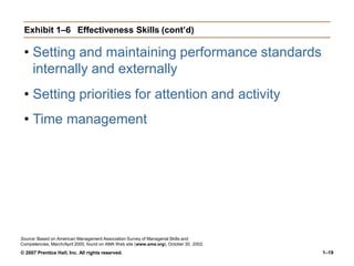 Exhibit 1–6 Effectiveness Skills (cont’d)
• Setting and maintaining performance standards
internally and externally
• Setting priorities for attention and activity
• Time management
Source: Based on American Management Association Survey of Managerial Skills and
Competencies, March/April 2000, found on AMA Web site (www.ama.org), October 30, 2002.
© 2007 Prentice Hall, Inc. All rights reserved. 1–19
 