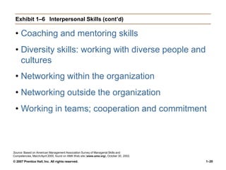 Exhibit 1–6 Interpersonal Skills (cont’d)
• Coaching and mentoring skills
• Diversity skills: working with diverse people and
cultures
• Networking within the organization
• Networking outside the organization
• Working in teams; cooperation and commitment
Source: Based on American Management Association Survey of Managerial Skills and
Competencies, March/April 2000, found on AMA Web site (www.ama.org), October 30, 2002.
© 2007 Prentice Hall, Inc. All rights reserved. 1–20
 
