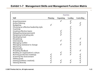 Exhibit 1–7 Management Skills and Management Function Matrix
© 2007 Prentice Hall, Inc. All rights reserved. 1–21
 