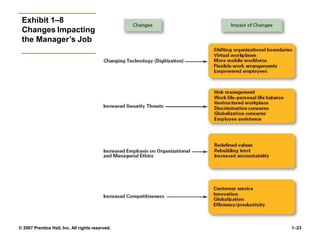 Exhibit 1–8
Changes Impacting
the Manager’s Job
© 2007 Prentice Hall, Inc. All rights reserved. 1–23
 