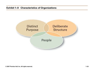Exhibit 1–9 Characteristics of Organizations
© 2007 Prentice Hall, Inc. All rights reserved. 1–25
 