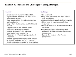 Exhibit 1–12 Rewards and Challenges of Being A Manager
© 2007 Prentice Hall, Inc. All rights reserved. 1–29
 