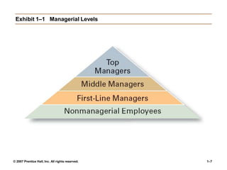 Exhibit 1–1 Managerial Levels
© 2007 Prentice Hall, Inc. All rights reserved. 1–7
 