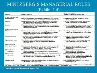 MINTZBERG’S MANAGERIAL ROLES (Exhibit 1.4) 1.13 ©  2003 Pearson Education Canada Inc. 