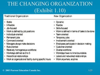 THE CHANGING ORGANIZATION (Exhibit 1.10) 1.23 ©  2003 Pearson Education Canada Inc. 