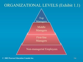 ORGANIZATIONAL LEVELS (Exhibit 1.1) 1.6 ©  2003 Pearson Education Canada Inc. Non-managerial Employees Top Managers Middle Managers First-line Managers 