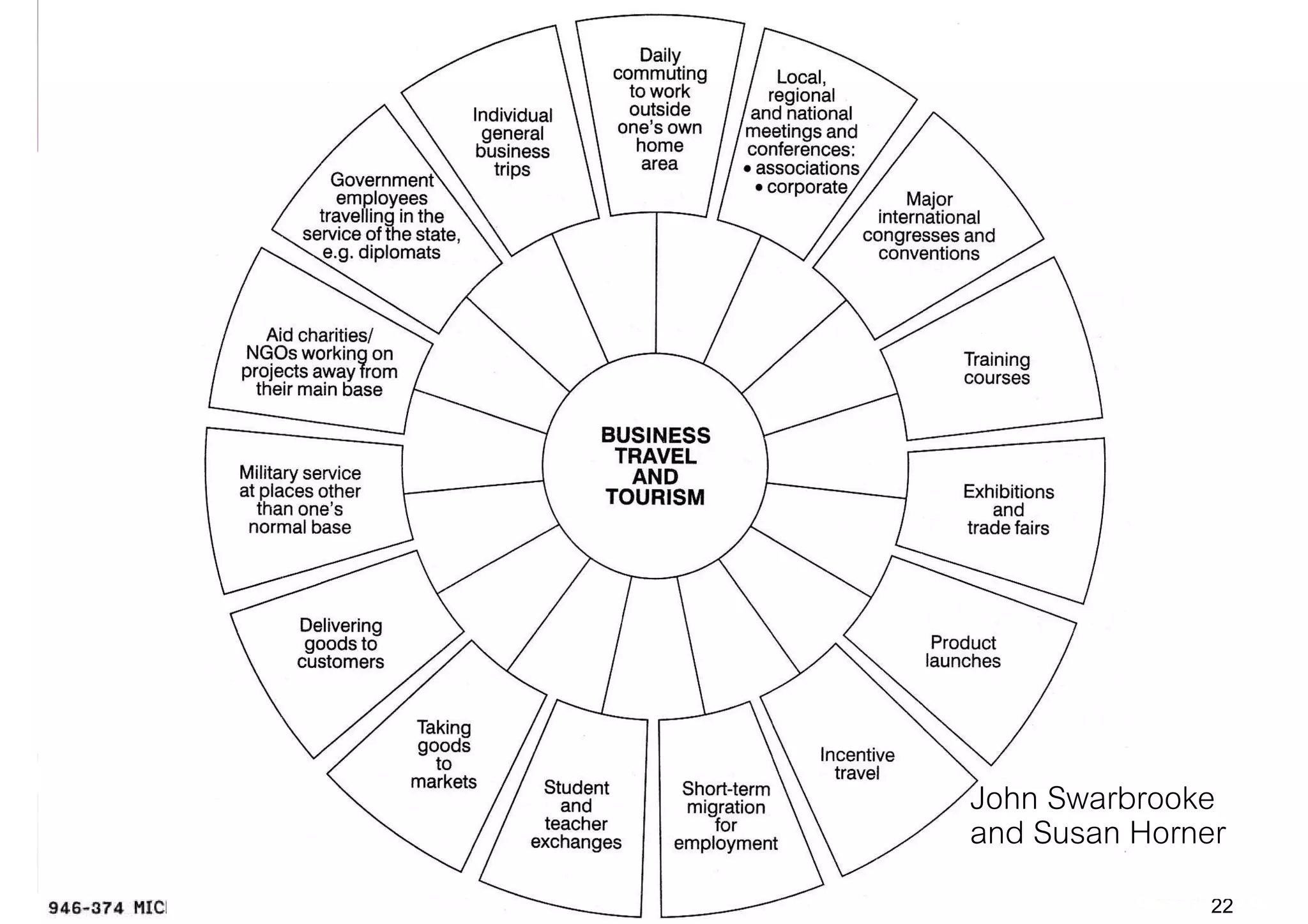 A typology of business travel and tourism


                 Johnn




                               John Swarbrooke
                               and Susan Horner
                                              22
 