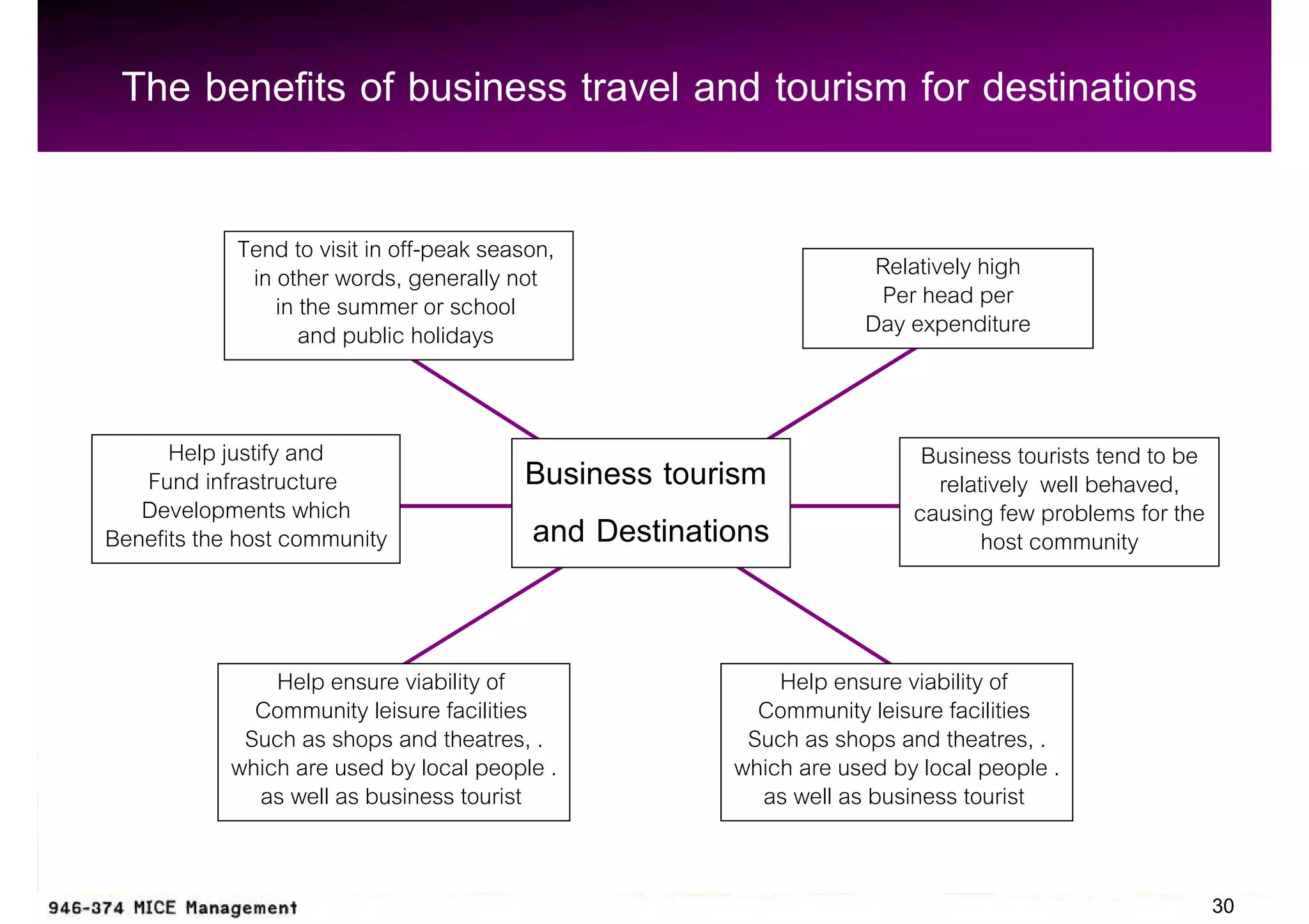 The benefits of business travel and tourism for destinations

            Tend to visit in off-peak season,                      Relatively high
             in other words, generally not                         Per head per
                in the summer or school
                   and public holidays                            Day expenditure


      Help justify and                                                  Business tourists tend to be
   Fund infrastructure                   Business tourism                relatively well behaved,
   Developments which                                                  causing few problems for the
Benefits the host community              and Destinations                     host community



                Help ensure viability of                  Help ensure viability of
              Community leisure facilities              Community leisure facilities
             Such as shops and theatres, .             Such as shops and theatres, .
            which are used by local people .          which are used by local people .
              as well as business tourist               as well as business tourist


                                                                                                       30
 