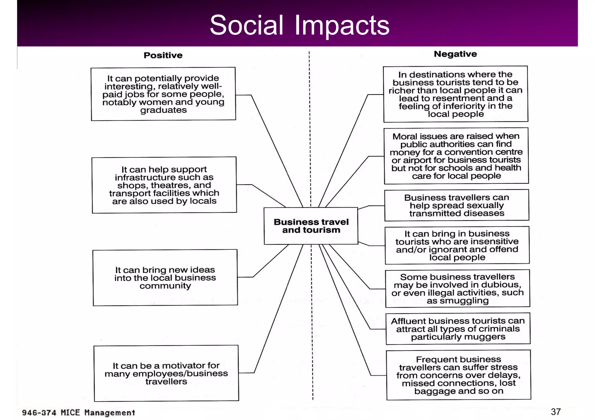 Social Impacts




                 37
 