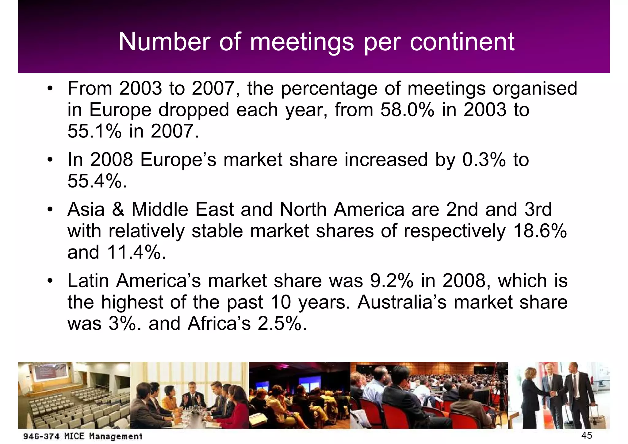 Number of meetings per continent
From 2003 to 2007, the percentage of meetings organised
in Europe dropped each year, from 58.0% in 2003 to
55.1% in 2007.
In 2008 Europe s market share increased by 0.3% to
55.4%.
Asia & Middle East and North America are 2nd and 3rd
with relatively stable market shares of respectively 18.6%
and 11.4%.
Latin America s market share was 9.2% in 2008, which is
the highest of the past 10 years. Australia s market share
was 3%. and Africa s 2.5%.


                                                             45
 