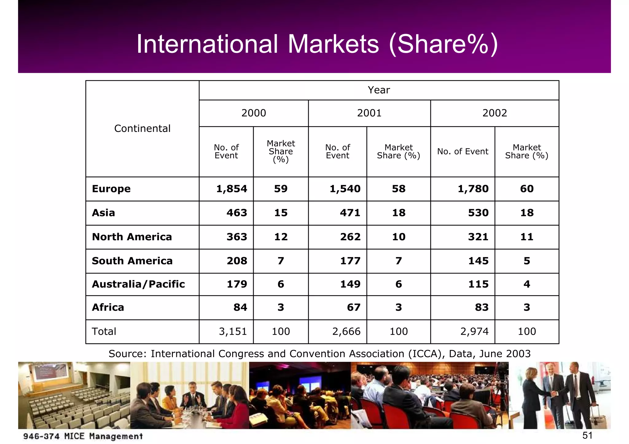 International Markets (Share%)
                                                          Year

                                2000                     2001                     2002
    Continental
                       No. of          Market   No. of       Market                     Market
                       Event           Share    Event       Share (%)   No. of Event   Share (%)
                                        (%)


Europe                 1,854            59      1,540            58         1,780         60

Asia                      463           15         471           18            530        18

North America             363           12         262           10            321        11

South America             208            7         177           7             145        5

Australia/Pacific         179            6         149           6             115        4

Africa                     84            3           67          3              83        3

Total                   3,151           100      2,666          100          2,974       100

   Source: International Congress and Convention Association (ICCA), Data, June 2003




                                                                                                   51
 