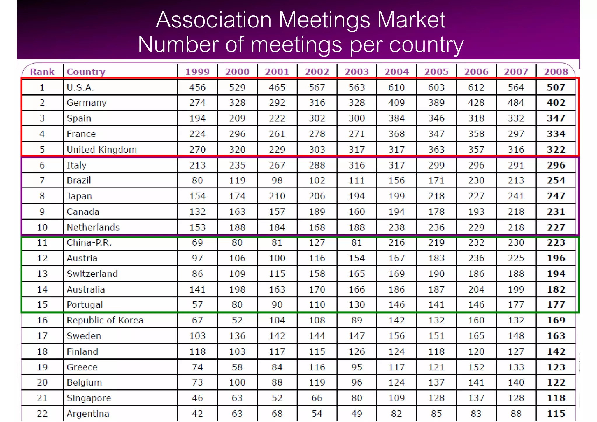 Association Meetings Market
Number of meetings per country




                                 52
 