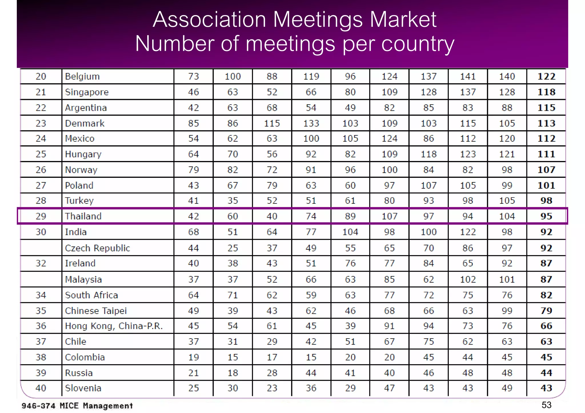 Association Meetings Market
Number of meetings per country




                                 53
 