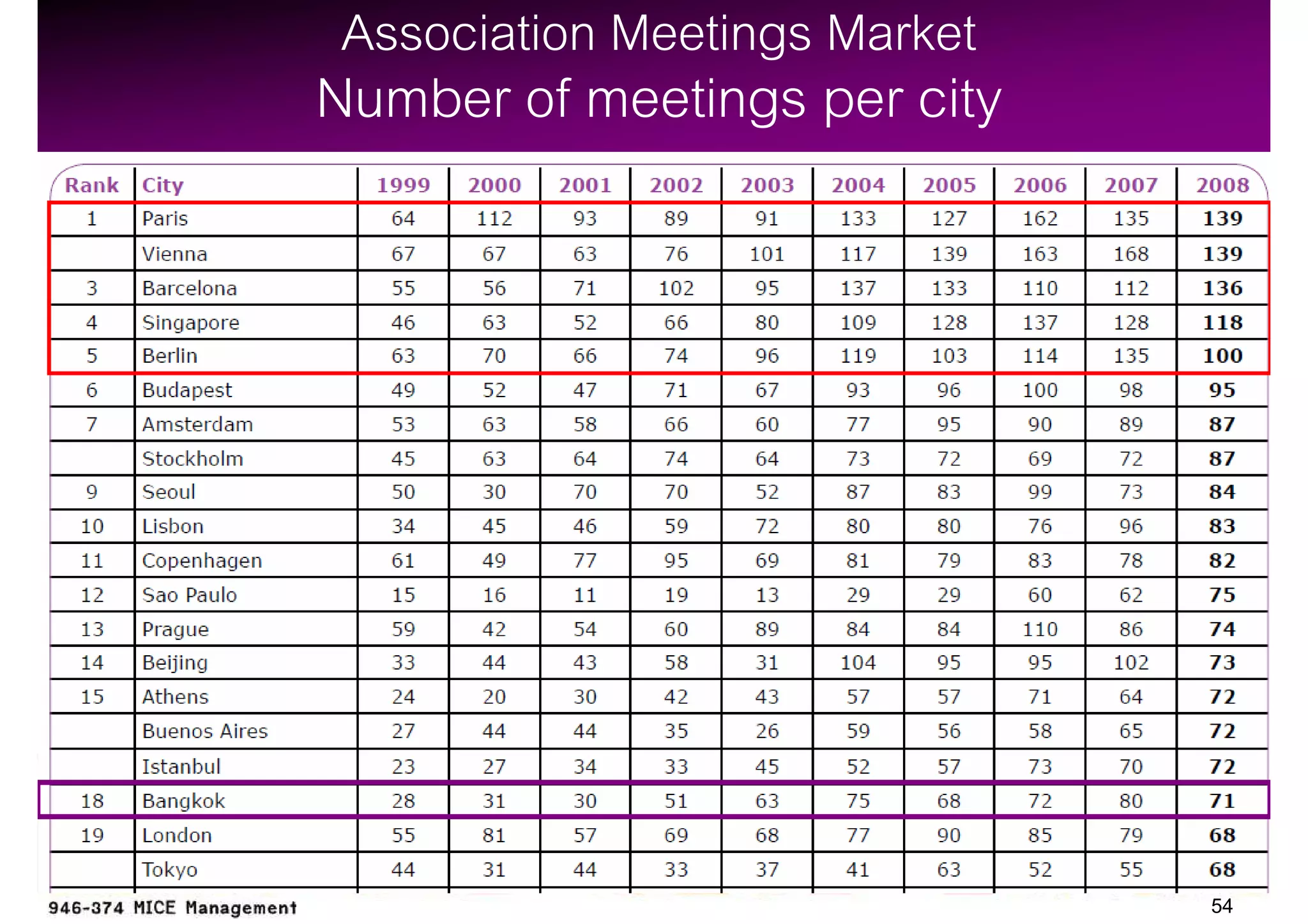 Association Meetings Market
Number of meetings per city




                               54
 