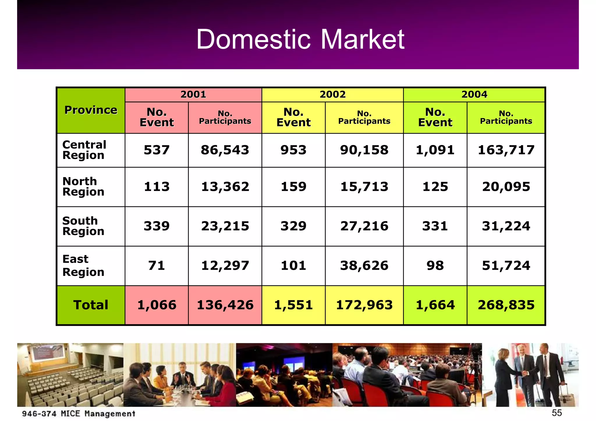 Domestic Market
                   2001                     2002                     2004
Province    No.          No.         No.          No.         No.          No.
           Event     Participants   Event     Participants   Event     Participants


Central
Region     537        86,543        953        90,158        1,091     163,717

North
Region     113        13,362        159        15,713        125        20,095

South
Region     339        23,215        329        27,216        331        31,224

East
Region
            71        12,297        101        38,626         98        51,724


 Total     1,066     136,426        1,551     172,963        1,664     268,835




                                                                                      55
 