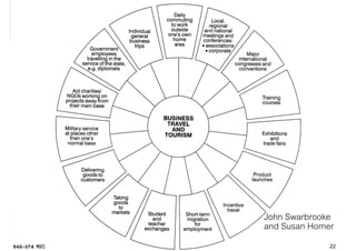 A typology of business travel and tourism


                 Johnn




                               John Swarbrooke
                               and Susan Horner
                                              22
 