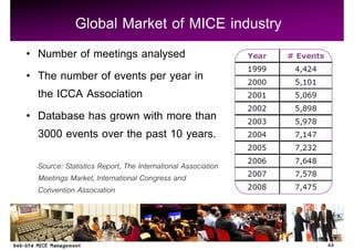 Global Market of MICE industry
Number of meetings analysed
The number of events per year in
the ICCA Association
Database has grown with more than
3000 events over the past 10 years.
Source: Statistics Report, The International Association
Meetings Market, International Congress and
Convention Association



                                                           44
 