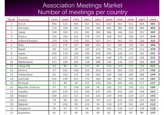 Association Meetings Market
Number of meetings per country




                                 52
 